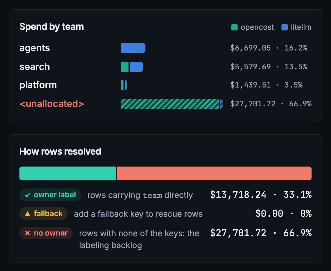 The unalloc ledger explorer on its hybrid-org sample month. Spend by team shows agents at $6,699, search at $5,580 and platform at $1,440, while the unallocated bar dominates at $27,702, 66.9% of spend. Below, a resolution bar splits rows into 33.1% with an owner label and 66.9% with no owner.