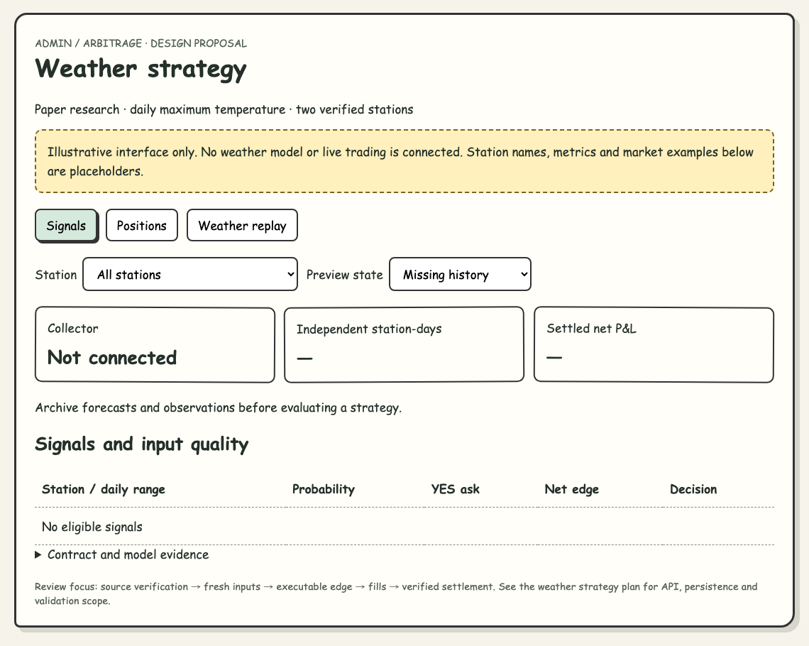 Sketch-style HTML prototype of a weather strategy admin screen, with a banner saying it is an illustrative interface with placeholder data, a collector status card reading Not connected, and an empty signals table.
