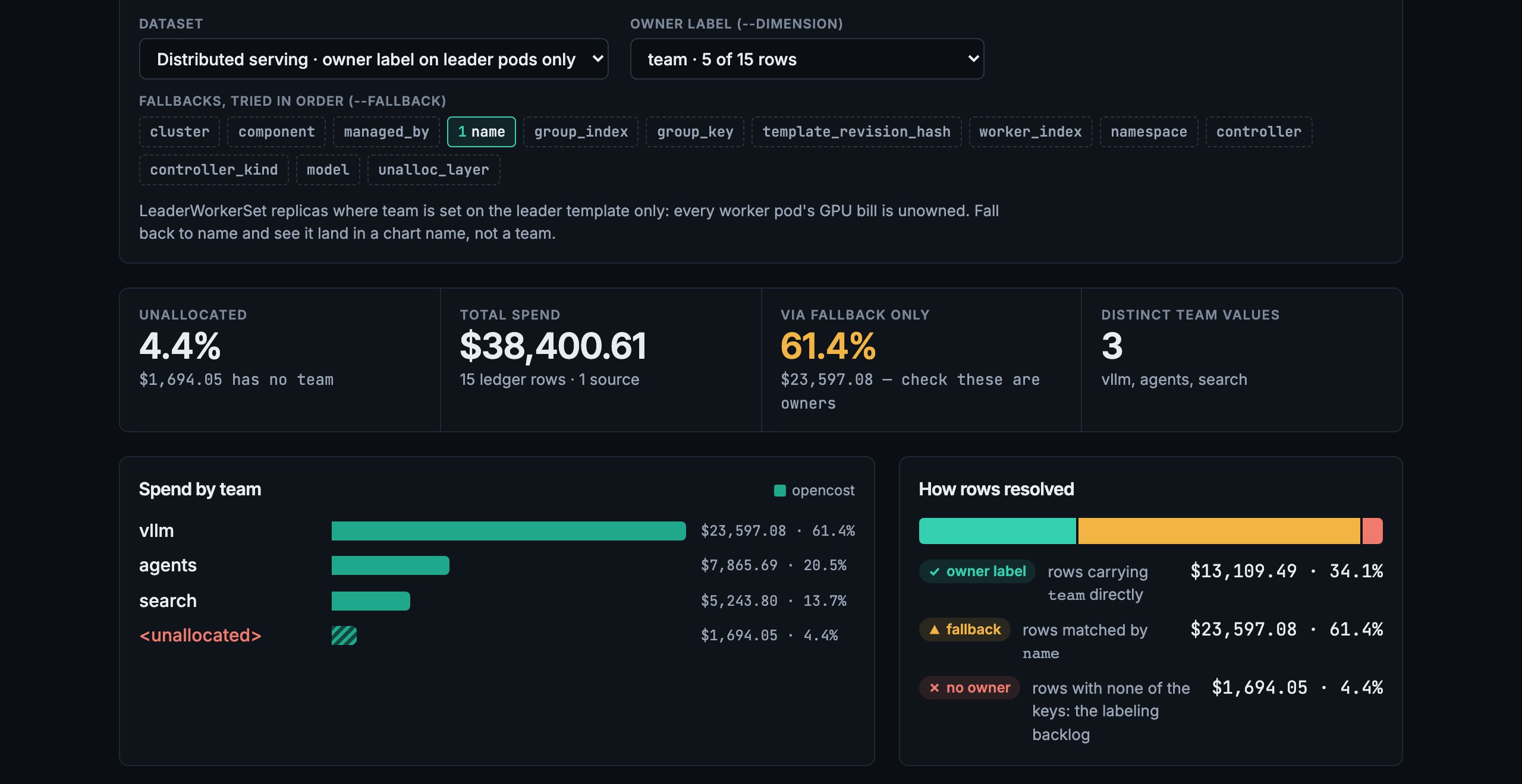 Screenshot of the unalloc ledger explorer with the dataset set to distributed serving with the owner label on leader pods only, and name selected as a fallback. Unallocated reads 4.4 percent, $1,694.05 with no team. Via fallback only reads 61.4 percent, $23,597.08, check these are owners. Spend by team shows vllm at $23,597.08, agents at $7,865.69, search at $5,243.80 and unallocated at $1,694.05.